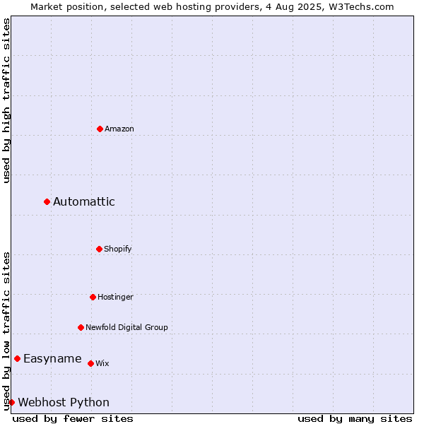 Market position of Automattic vs. Easyname vs. Webhost Python