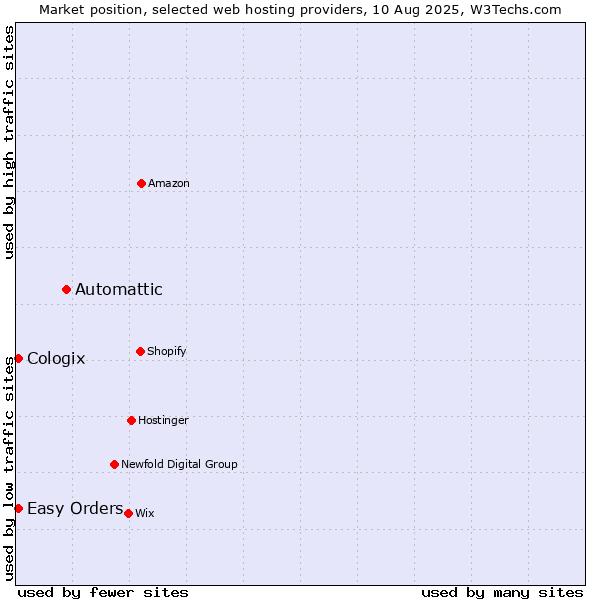 Market position of Automattic vs. Easy Orders vs. Cologix