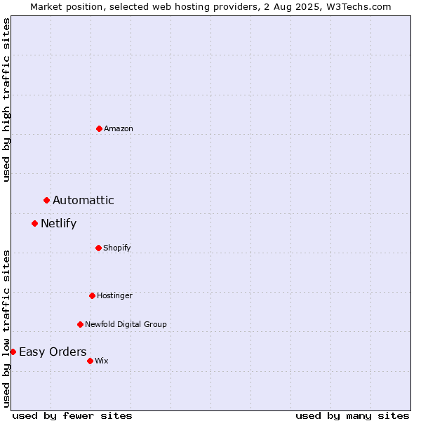 Market position of Automattic vs. Netlify vs. Easy Orders