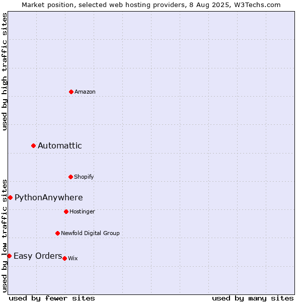 Market position of Automattic vs. PythonAnywhere vs. Easy Orders