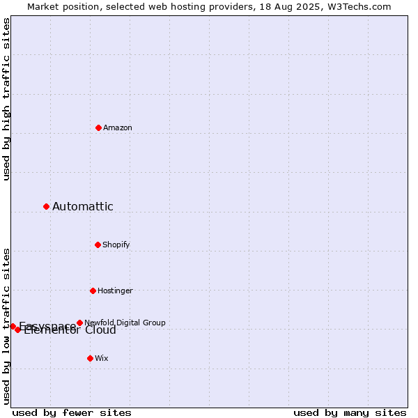 Market position of Automattic vs. Elementor Cloud vs. Easyspace