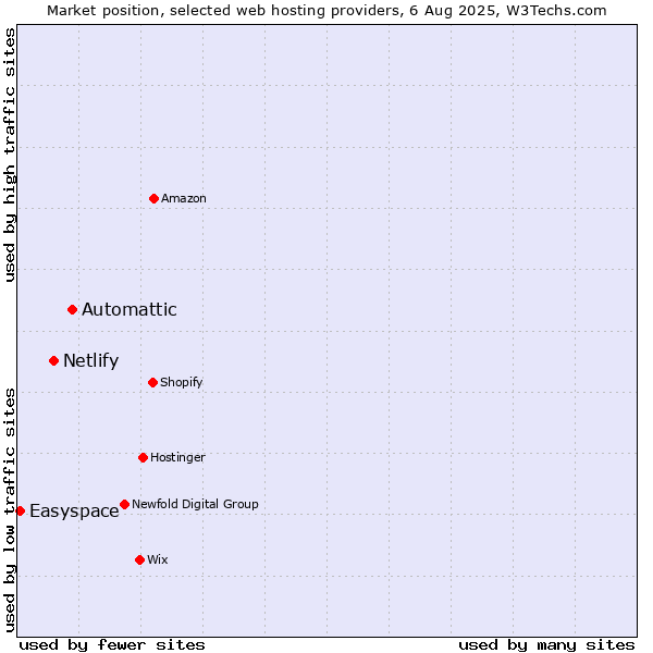 Market position of Automattic vs. Netlify vs. Easyspace