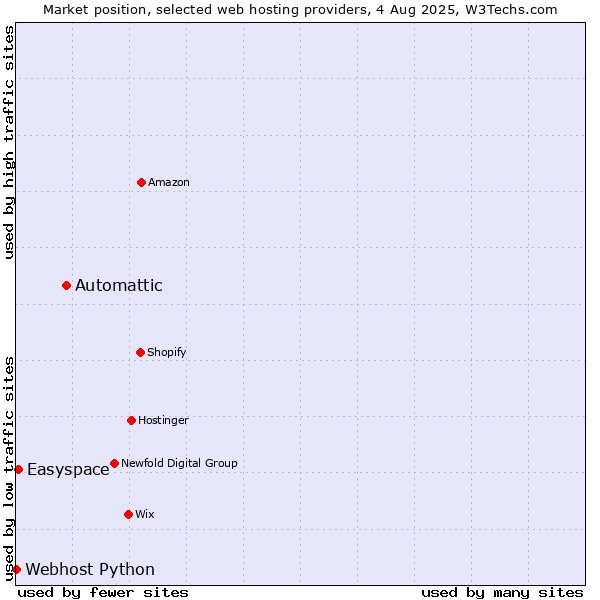 Market position of Automattic vs. Easyspace vs. Webhost Python