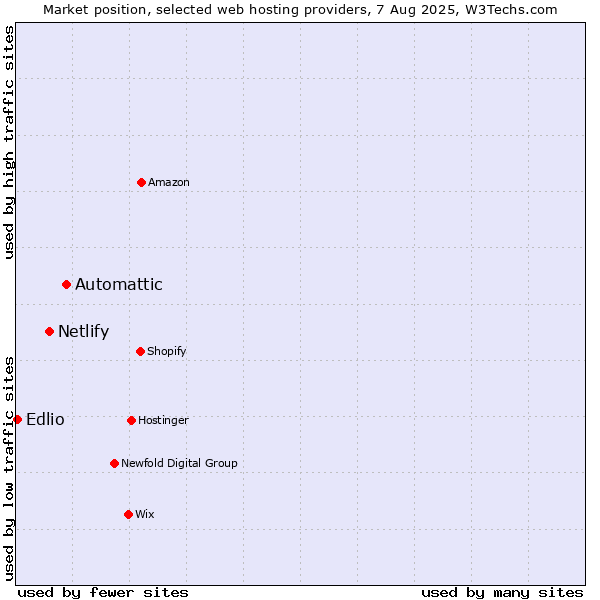 Market position of Automattic vs. Netlify vs. Edlio