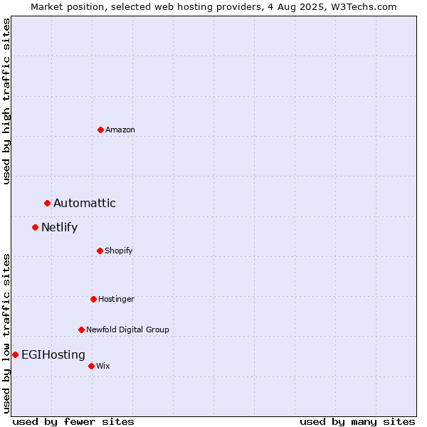 Market position of Automattic vs. Netlify vs. EGIHosting