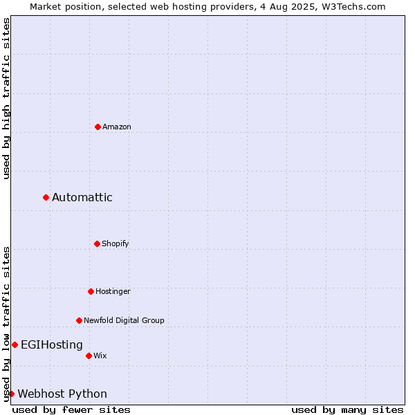 Market position of Automattic vs. EGIHosting vs. Webhost Python