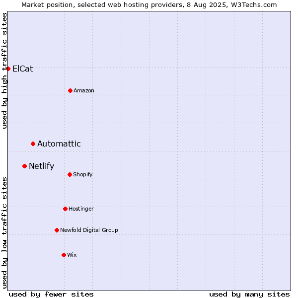 Market position of Automattic vs. Netlify vs. ElCat