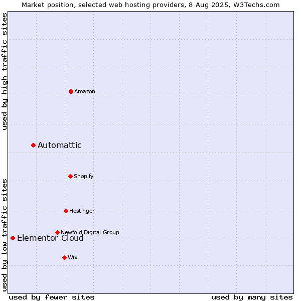 Market position of Automattic vs. Elementor Cloud