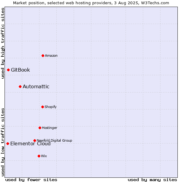 Market position of Automattic vs. GitBook vs. Elementor Cloud