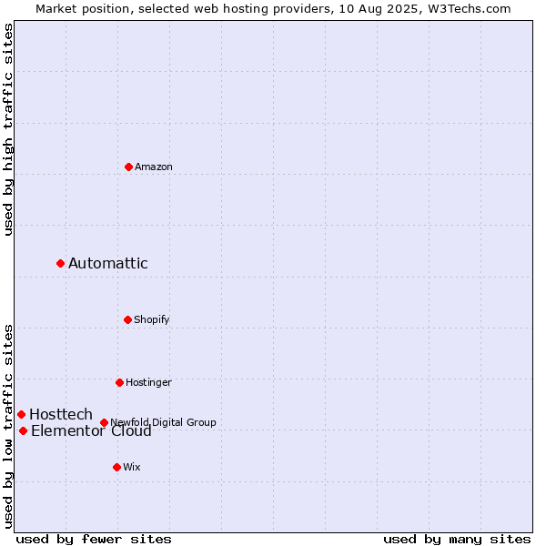 Market position of Automattic vs. Elementor Cloud vs. Hosttech