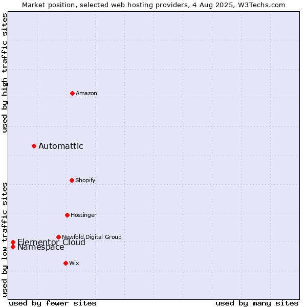 Market position of Automattic vs. Namespace vs. Elementor Cloud