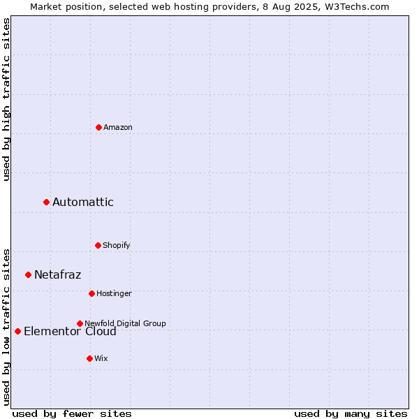 Market position of Automattic vs. Netafraz vs. Elementor Cloud