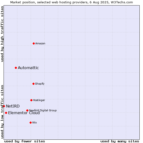 Market position of Automattic vs. Elementor Cloud vs. NetIRD