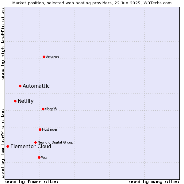 Market position of Automattic vs. Netlify vs. Elementor Cloud