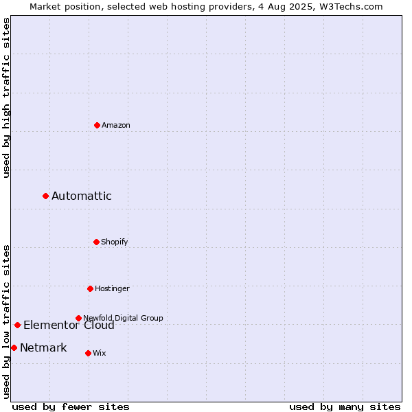 Market position of Automattic vs. Elementor Cloud vs. Netmark