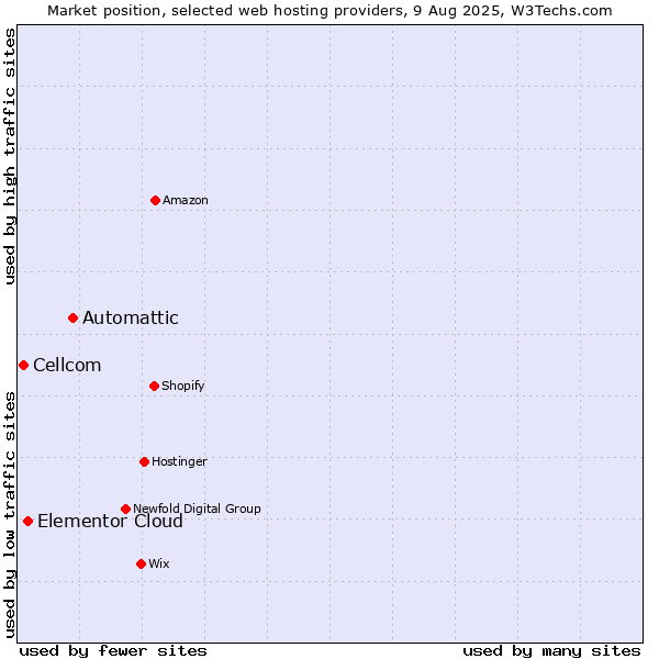 Market position of Automattic vs. Elementor Cloud vs. Cellcom