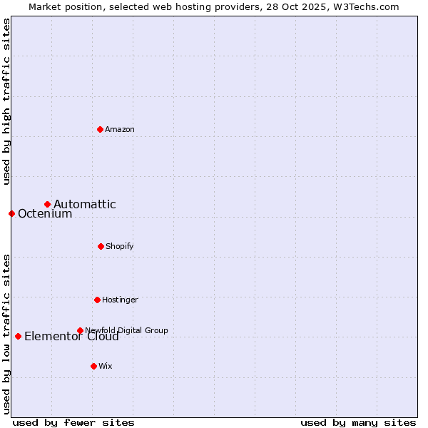 Market position of Automattic vs. Elementor Cloud vs. Octenium