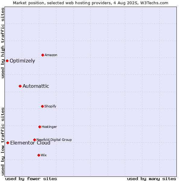 Market position of Automattic vs. Elementor Cloud vs. Optimizely
