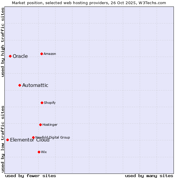 Market position of Automattic vs. Oracle vs. Elementor Cloud