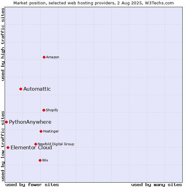 Market position of Automattic vs. Elementor Cloud vs. PythonAnywhere