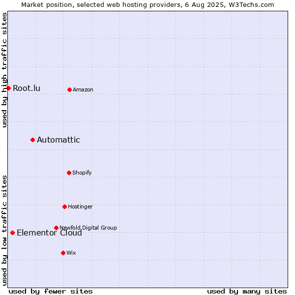 Market position of Automattic vs. Elementor Cloud vs. Root.lu