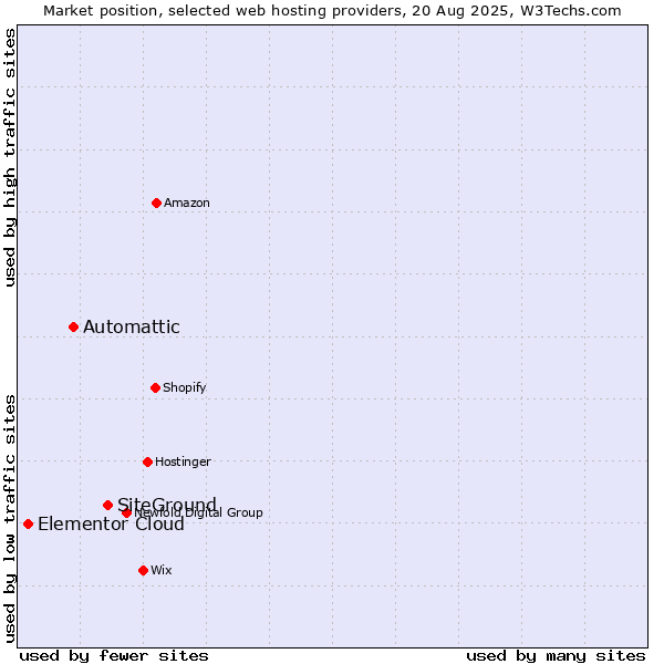 Market position of SiteGround vs. Automattic vs. Elementor Cloud