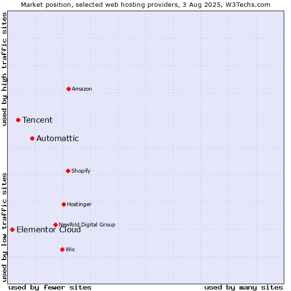 Market position of Automattic vs. Tencent vs. Elementor Cloud