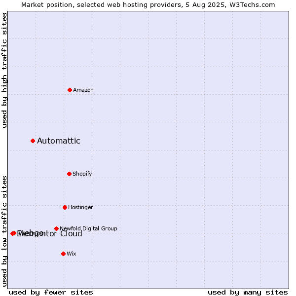 Market position of Automattic vs. webgo vs. Elementor Cloud
