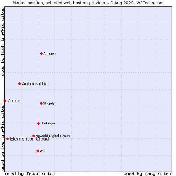 Market position of Automattic vs. Elementor Cloud vs. Ziggo
