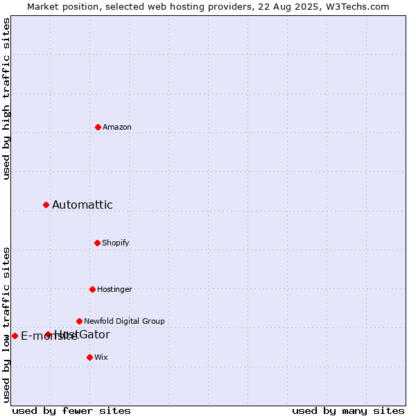 Market position of HostGator vs. Automattic vs. E-monsite