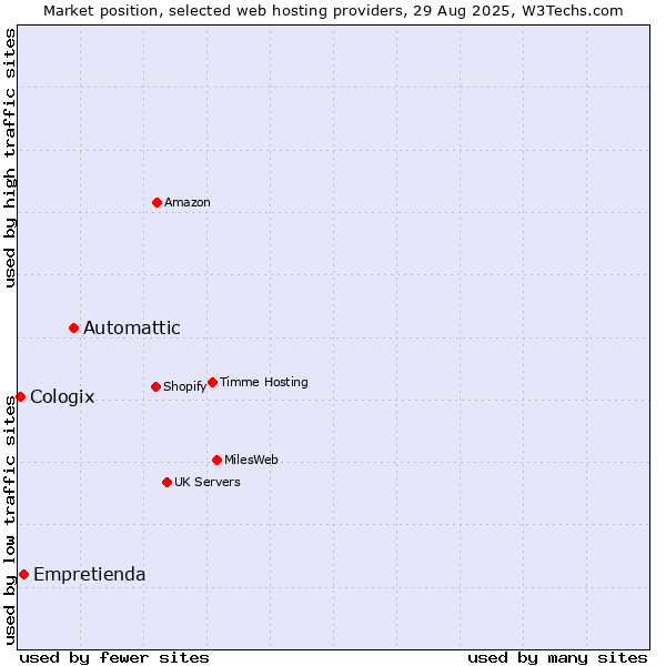 Market position of Automattic vs. Empretienda vs. Cologix