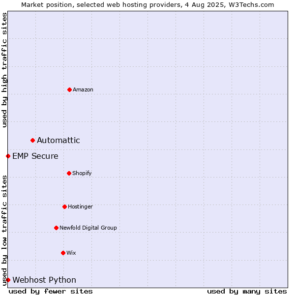 Market position of Automattic vs. Webhost Python vs. EMP Secure