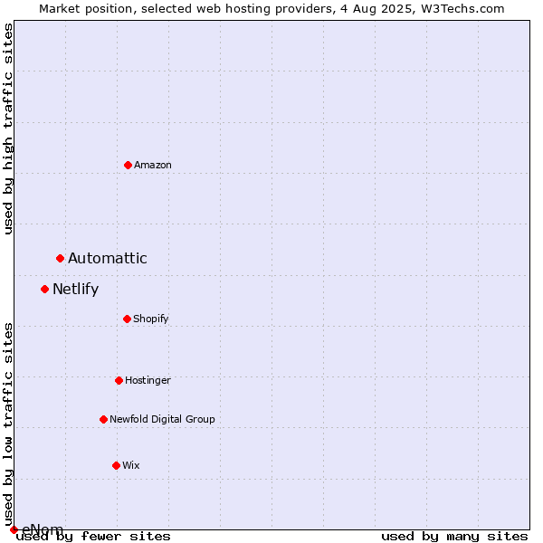 Market position of Automattic vs. Netlify vs. eNom
