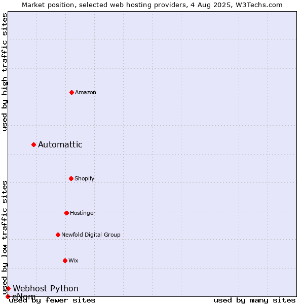 Market position of Automattic vs. Webhost Python vs. eNom