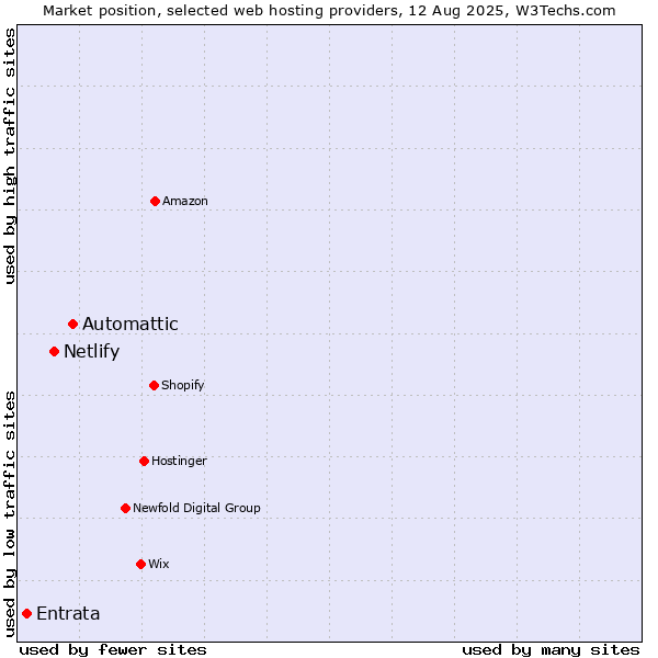 Market position of Automattic vs. Netlify vs. Entrata