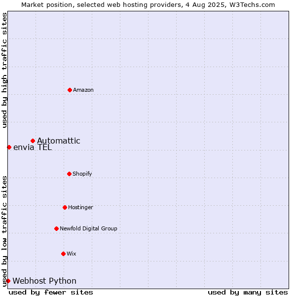Market position of Automattic vs. envia TEL vs. Webhost Python