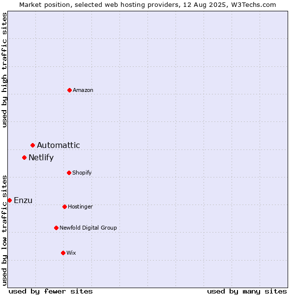 Market position of Automattic vs. Netlify vs. Enzu