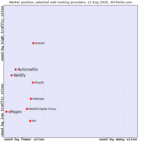 Market position of Automattic vs. Netlify vs. ePages