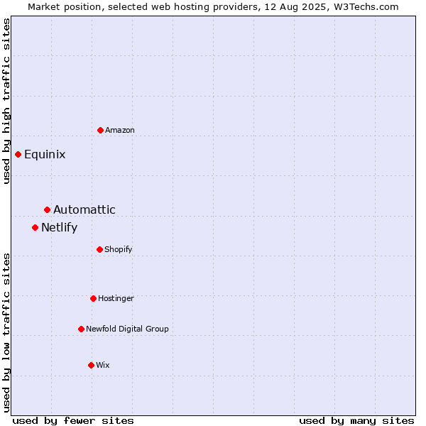 Market position of Automattic vs. Netlify vs. Equinix