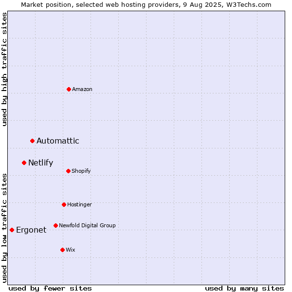 Market position of Automattic vs. Netlify vs. Ergonet
