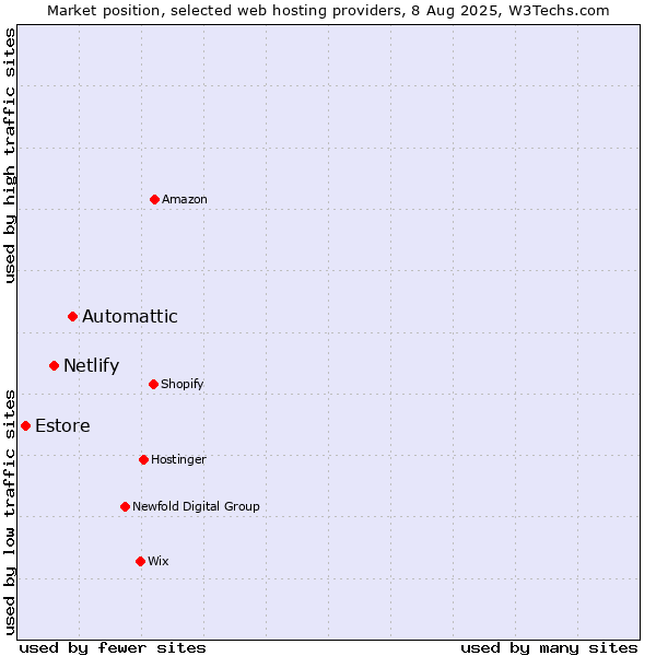 Market position of Automattic vs. Netlify vs. Estore