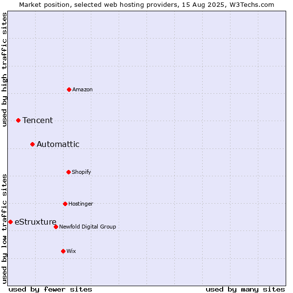 Market position of Automattic vs. Tencent vs. eStruxture