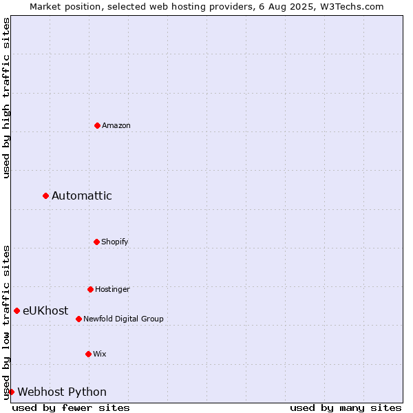 Market position of Automattic vs. eUKhost vs. Webhost Python