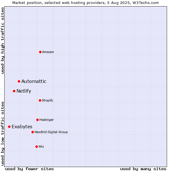 Market position of Automattic vs. Netlify vs. Exabytes