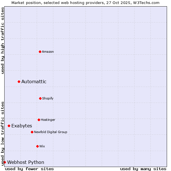 Market position of Automattic vs. Exabytes vs. Webhost Python