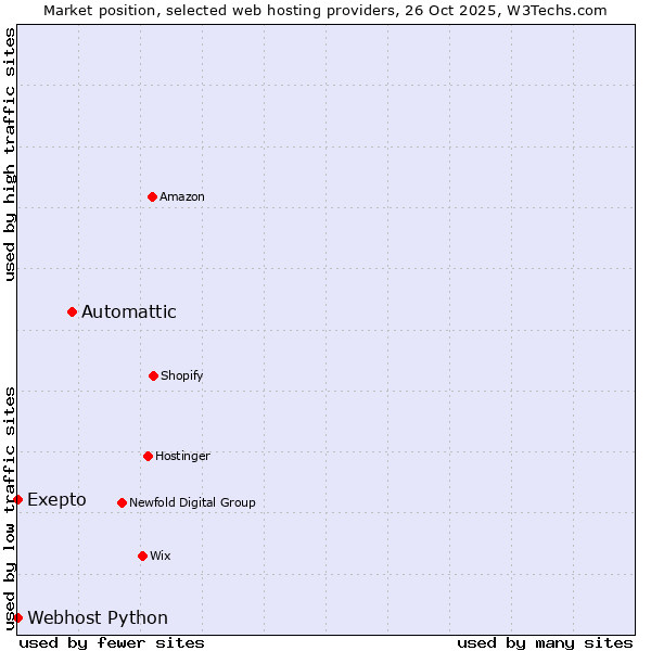 Market position of Automattic vs. Webhost Python vs. Exepto