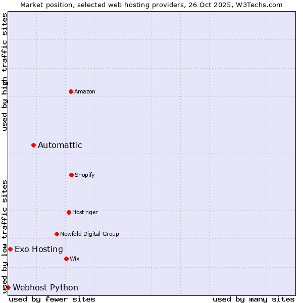 Market position of Automattic vs. Exo Hosting vs. Webhost Python