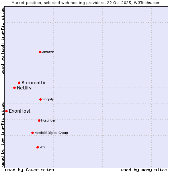 Market position of Automattic vs. Netlify vs. ExonHost