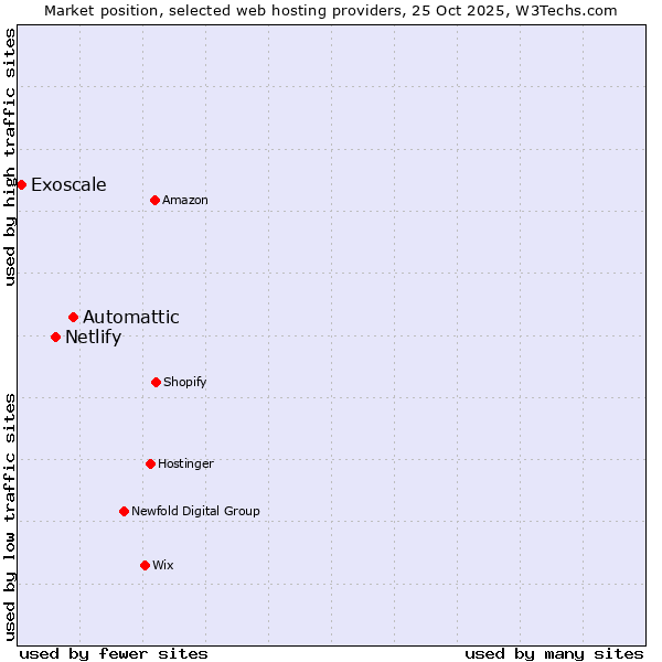 Market position of Automattic vs. Netlify vs. Exoscale