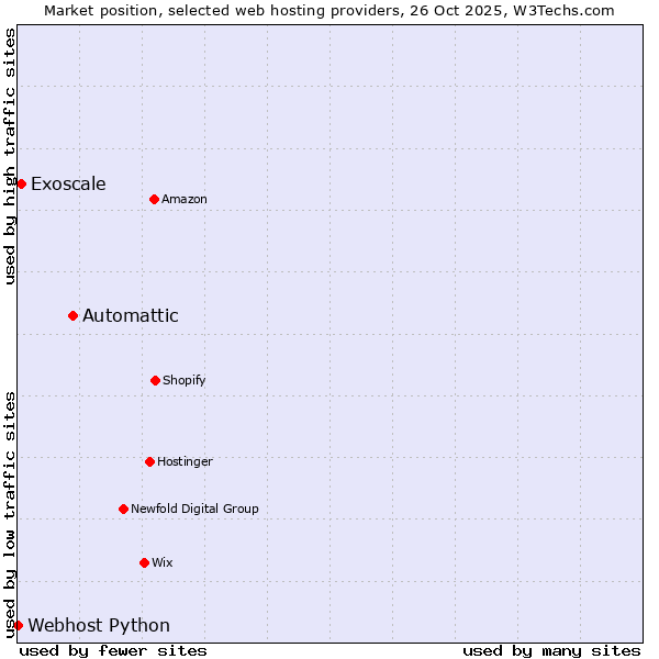 Market position of Automattic vs. Exoscale vs. Webhost Python